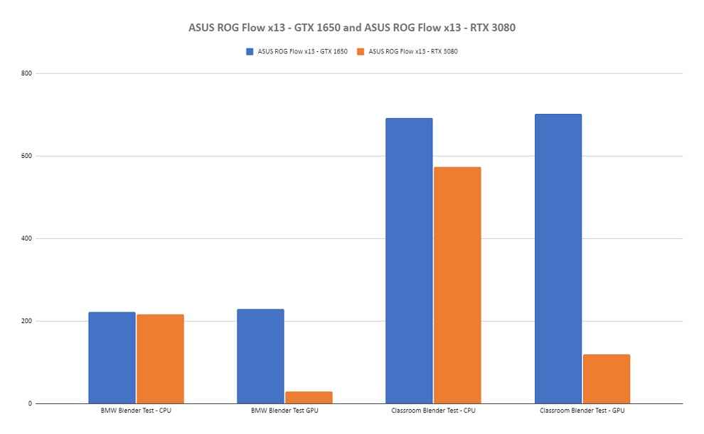 ROG Flow x13 Blender Test