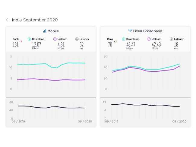 India slips to 132 rank in Ookla's global average mobile internet speeds