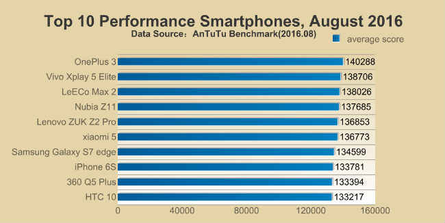 Apple Iphone 7 Tops Antutu Benchmark With A Score Of 178 397 Digit