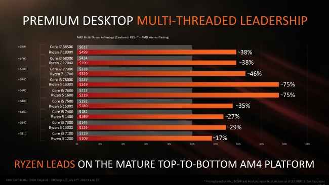AMD ryzen 3