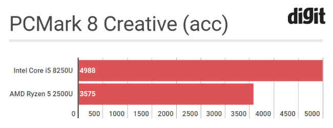 Amd Ryzen 5 2500u Vs Intel Core I5 50u Intel Is No Longer The Only Option Digit
