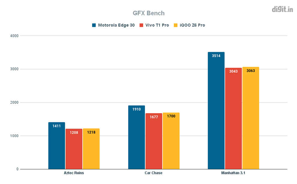 Motorola Edge 30 vs Vivo T1 Pro vs iQOO Z6 Pro gaming and performance comparison