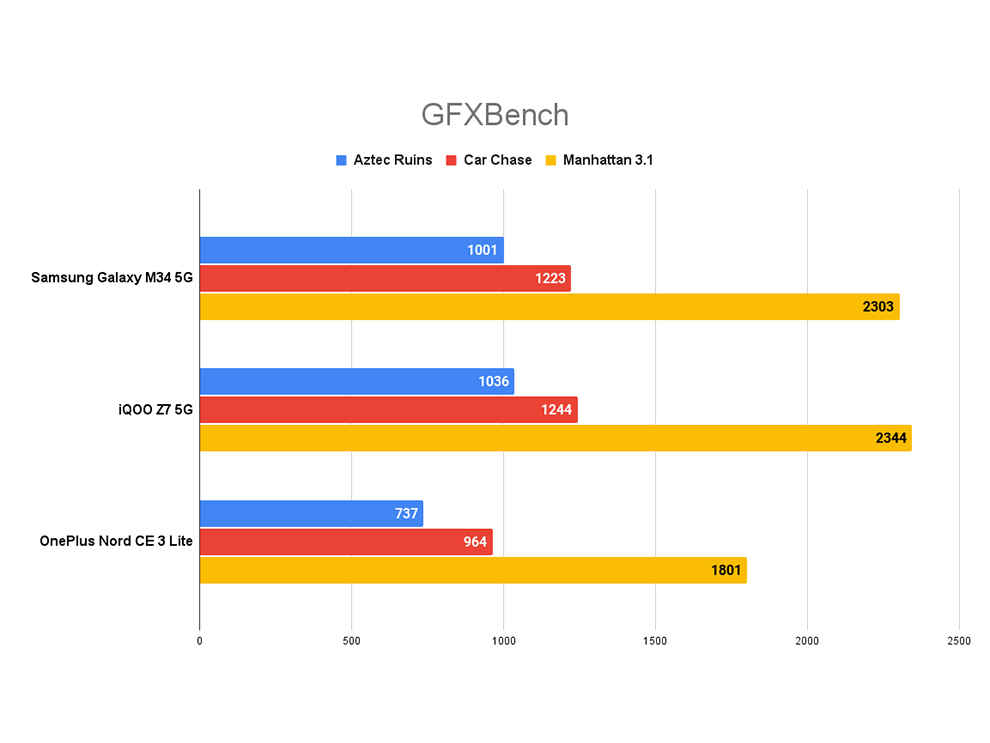 Samsung Galaxy M34 Review: Performance