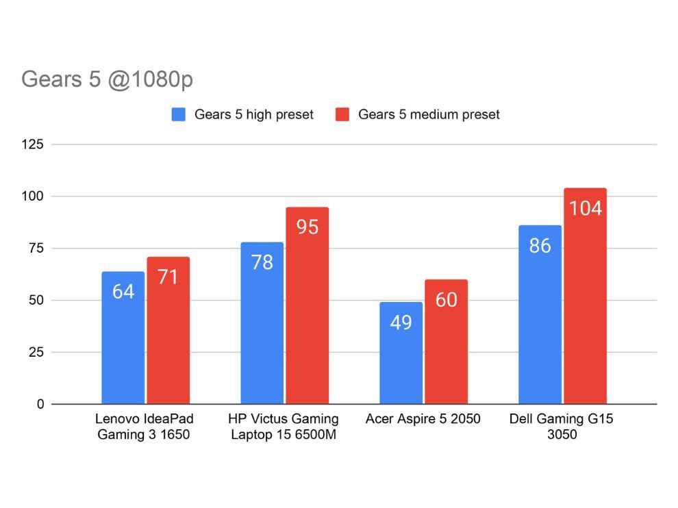 Budget Gaming Laptop GPU Comparison Gears 5 Benchmark