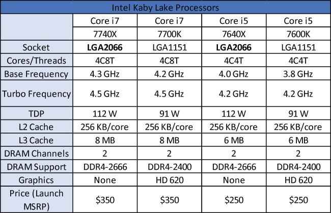Intel Core i7-7740X Review : An interesting turn of events