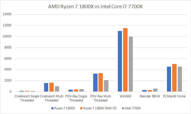 AMD Ryzen 7 1800X vs Intel Core i7 7700K Kabylake