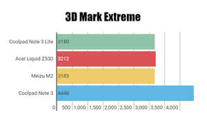 Coolpad Note 3 Lite: Performance and Camera outlook