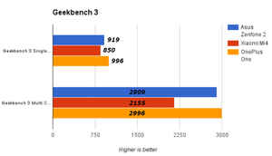 Asus Zenfone 2: performance comparison, camera & more