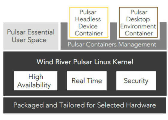 Announcing Ubuntu and Wind River Pulsar support with Intel IoT Developer Kit 5.0