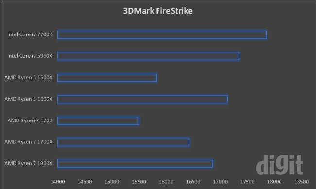 Ryzen benchmarks