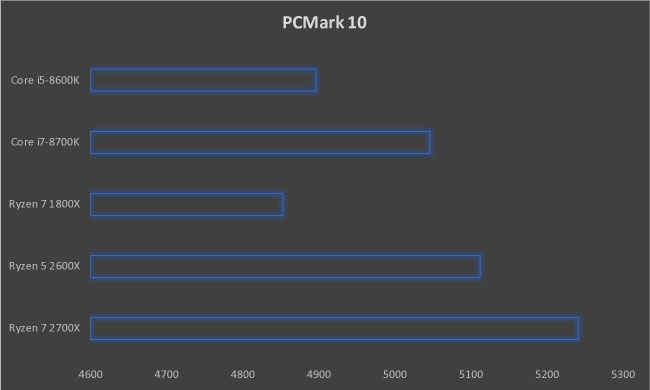 AMD Ryzen 7 2700X Review Zen+ X470