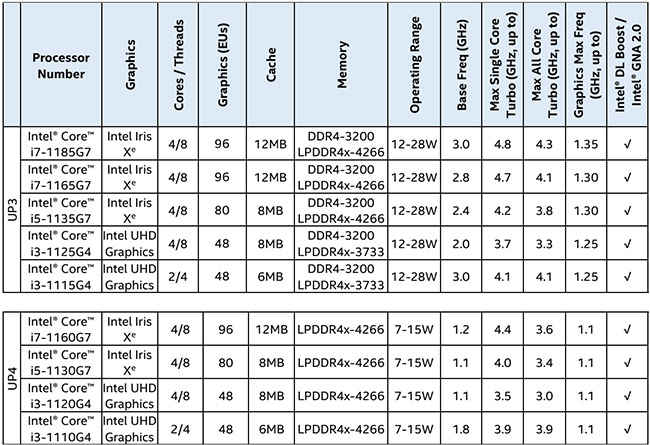 Intel 11th generation Tiger Lake processor SKUs