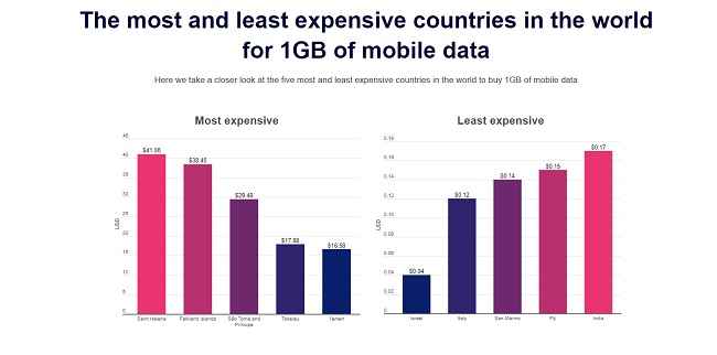 cheapest and expensive mobile data world