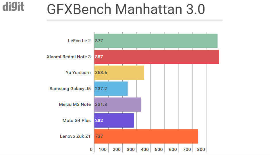 LeEco Le 2 vs the competition: Benchmark comparison LeEco Le 2 vs the competition: Benchmark comparison