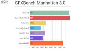 LeEco Le 2 vs the competition: Benchmark comparison