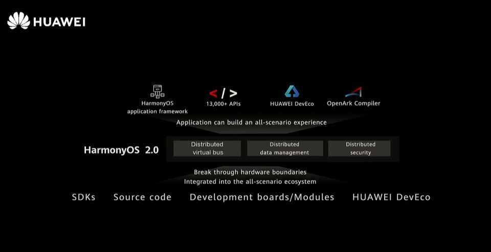 Harmony OS 2.0 features 