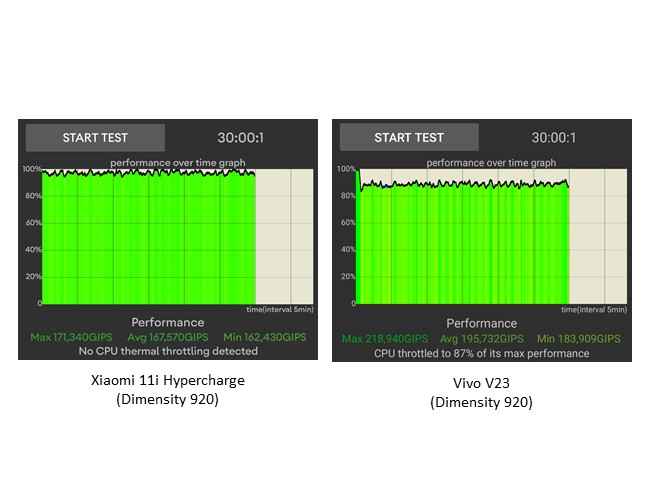 Xiaomi 11i Hypercharge Performance test