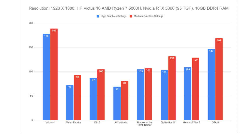 HP Victus 16 gaming laptop performance benchmarks review 