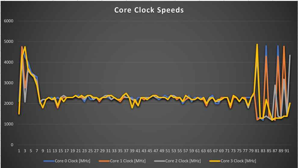 Dell XPS 13 9310 Core Speeds graph