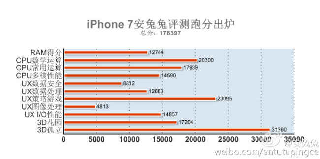Apple Iphone 7 Tops Antutu Benchmark With A Score Of 178 397 Digit