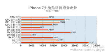 Apple Iphone 7 Tops Antutu Benchmark With A Score Of 178 397 Digit