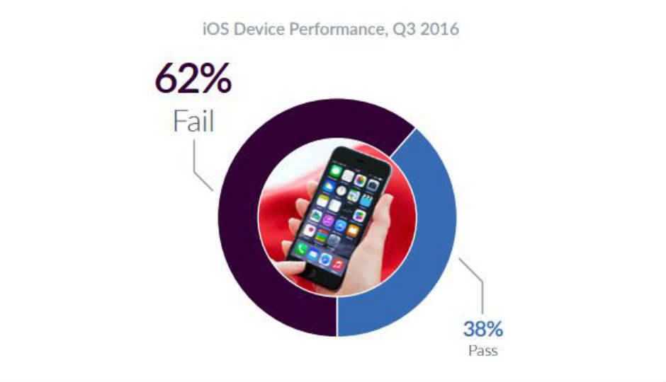 Apple’s iPhone and iPads crash more than Android: Report