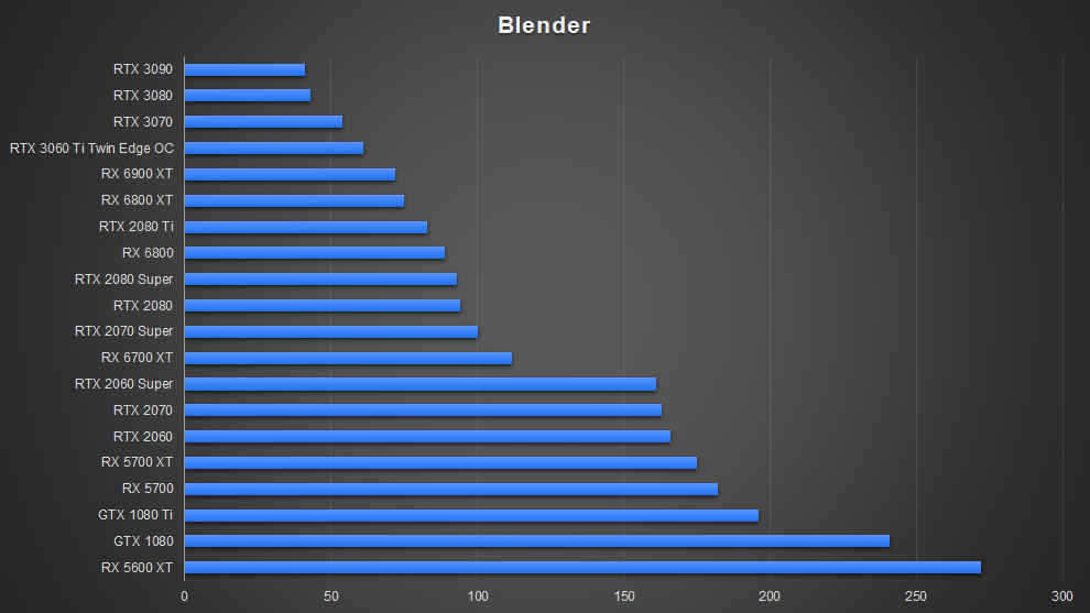 AMD Radeon RX 6700 XT Graphics Card RDNA 2 Blender