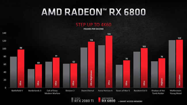 AMD Radeon RX 6800XT vs NVIDIA RTX 2080 Ti