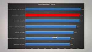 Moto G performance comparison with latest Android phones under Rs. 15,000