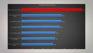 Moto G performance comparison with latest Android phones under Rs. 15,000