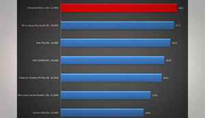 Moto G performance comparison with latest Android phones under Rs. 15,000