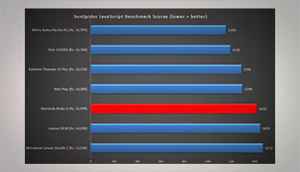 Moto G performance comparison with latest Android phones under Rs. 15,000