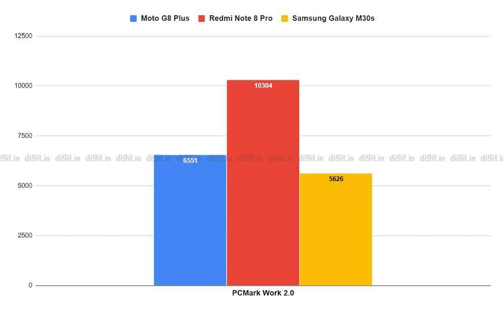 Moto G8 Plus performance review prakhar khanna
