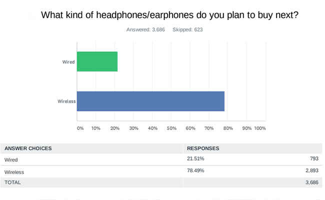 Headphone survey Digit India