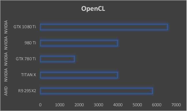 NVIDIA GeForce GTX 1080 Ti Graphics Card OpenCL