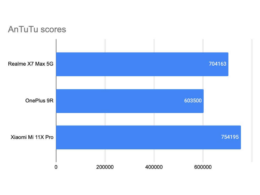  Realme X7 Max 5G’s AnTuTu score