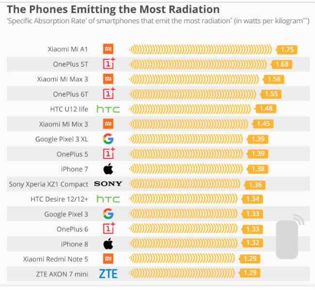 Cell Phone Radiation Chart