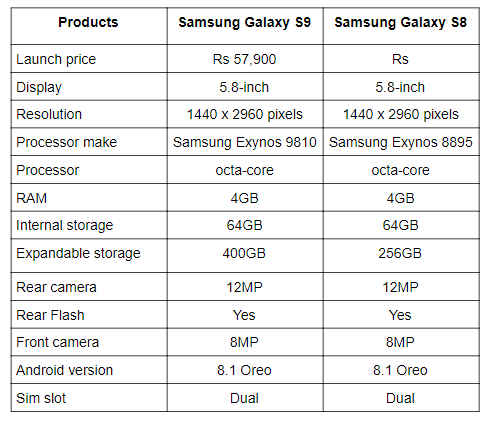 Specs Comparison Samsung Galaxy S9 Vs Samsung Galaxy S8 Digit