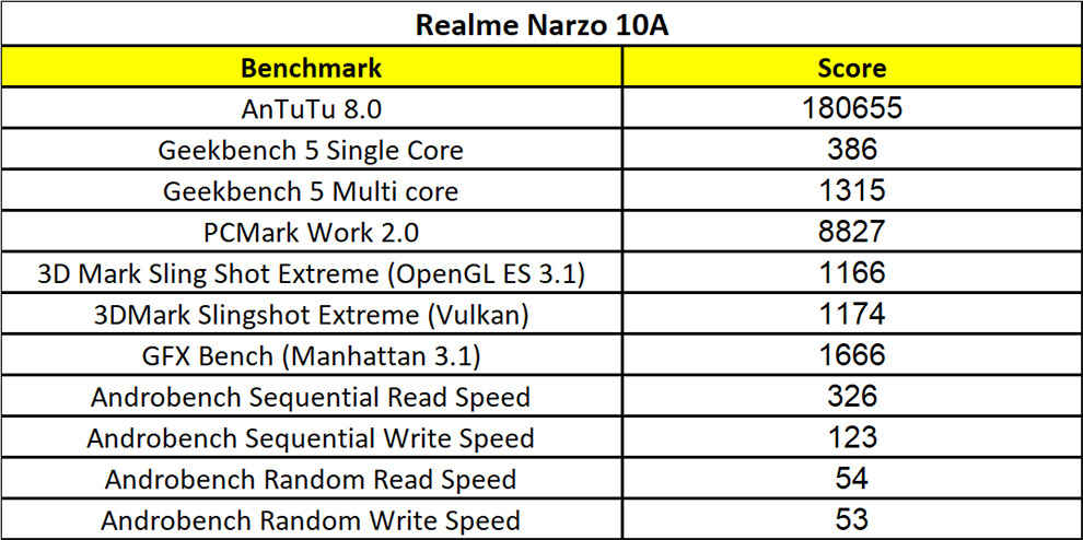 Benchmark numbers for the Realme Nazro 10A