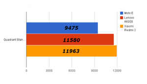 Comparison: Moto E vs Xiaomi Redmi 2 vs Lenovo A6000