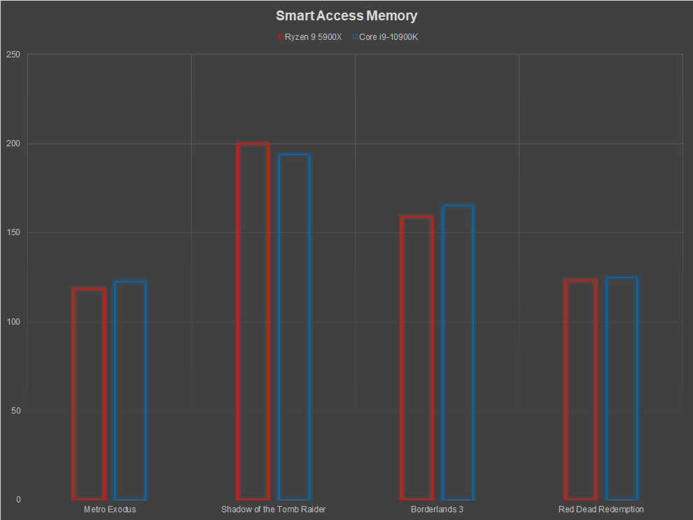 AMD Radeon RX 6800 XT Review Smart Access Memory