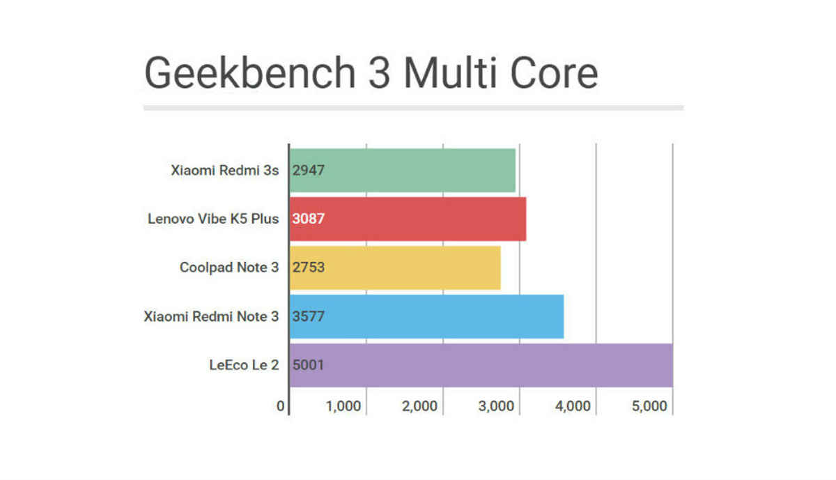 Xiaomi Redmi 3s v. competition: Performance comparison