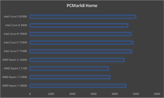 Intel Core i7 8700K PCMark8