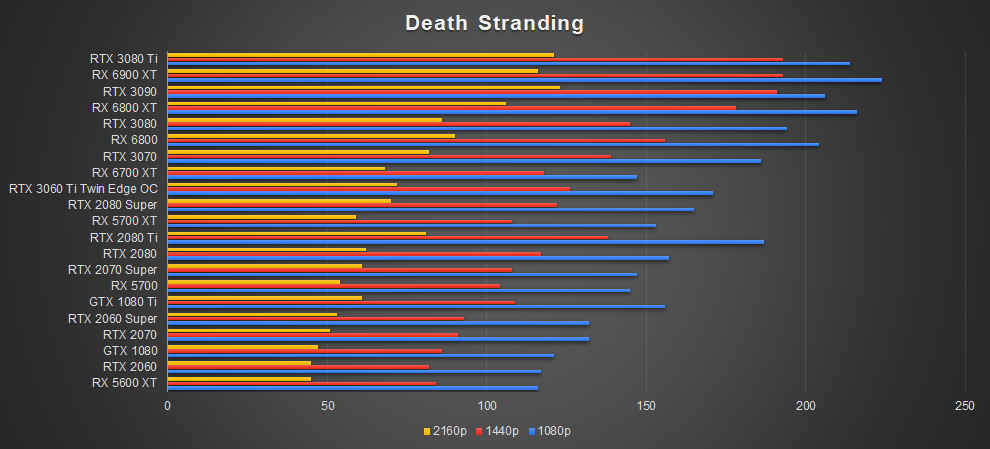 ZOTAC RTX 3080 Ti AMP Holo Death Stranding