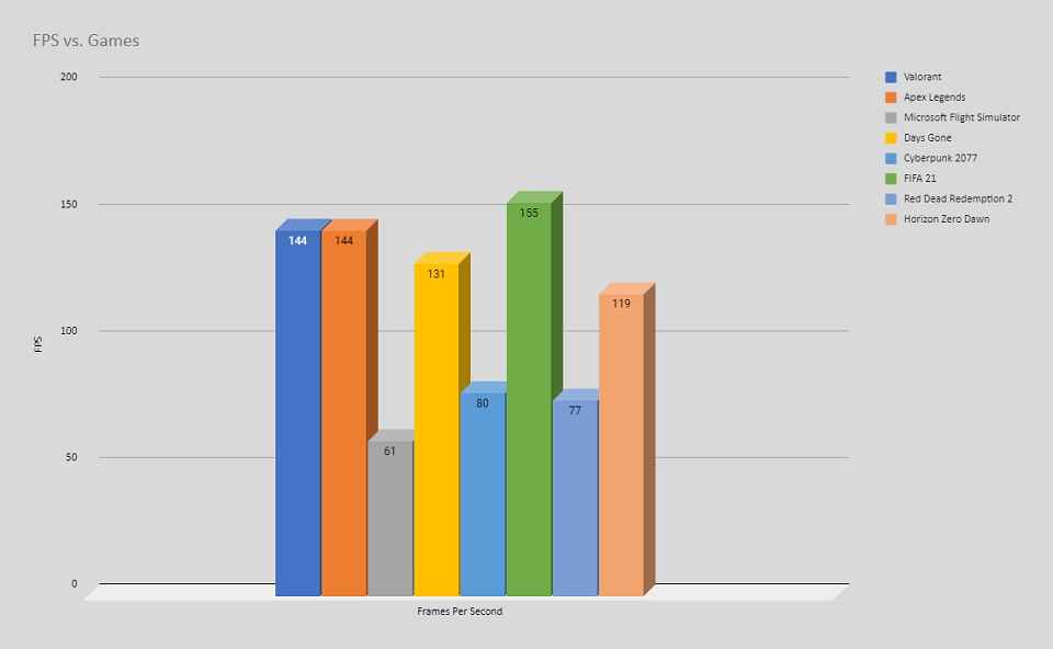 Games FPS chart