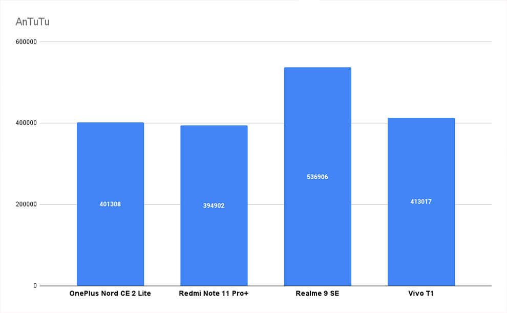 oneplus nord 2 ce lite antutu score