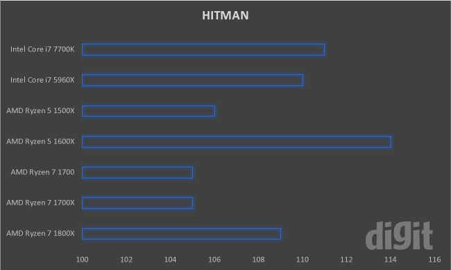 Ryzen benchmarks