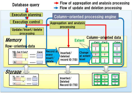 Analysis of high-volume sensor data