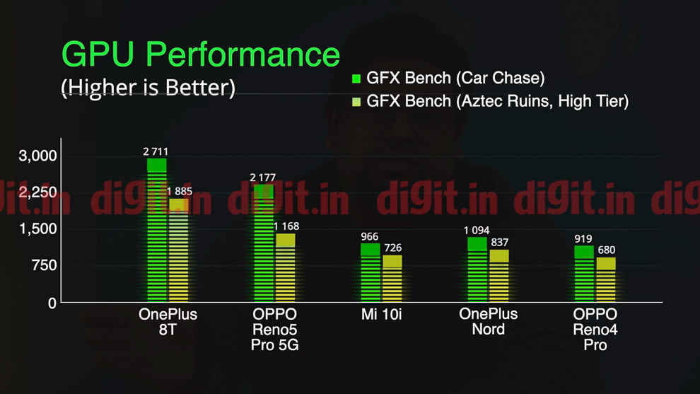The Oppo Reno5 Pro 5G powered by the MediaTek Dimensity 1000+ SoC offers excellent performance for the price.