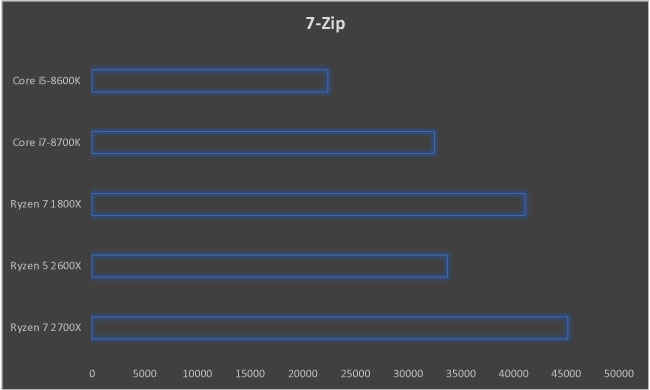 AMD Ryzen 7 2700X Review Zen+ X470